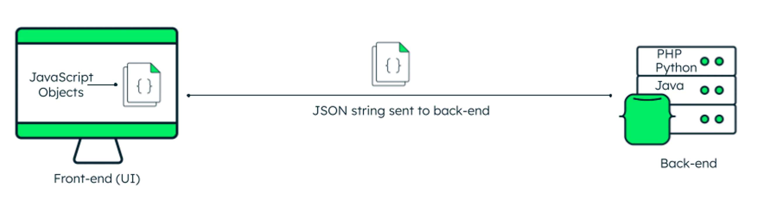 What Is JSON? | A Beginner’s Guide | MongoDB