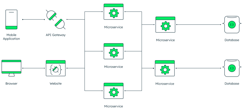 A diagram representing an application connecting to multiple microservices