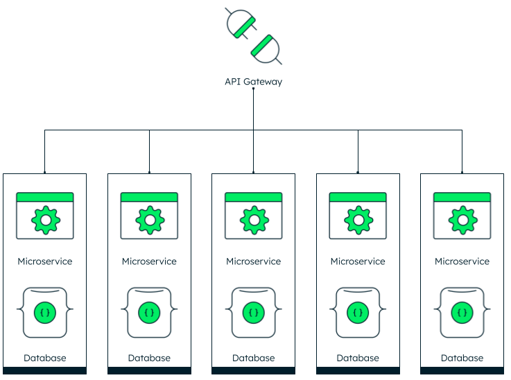 A diagram of an API gateway connected to multiple microservices.