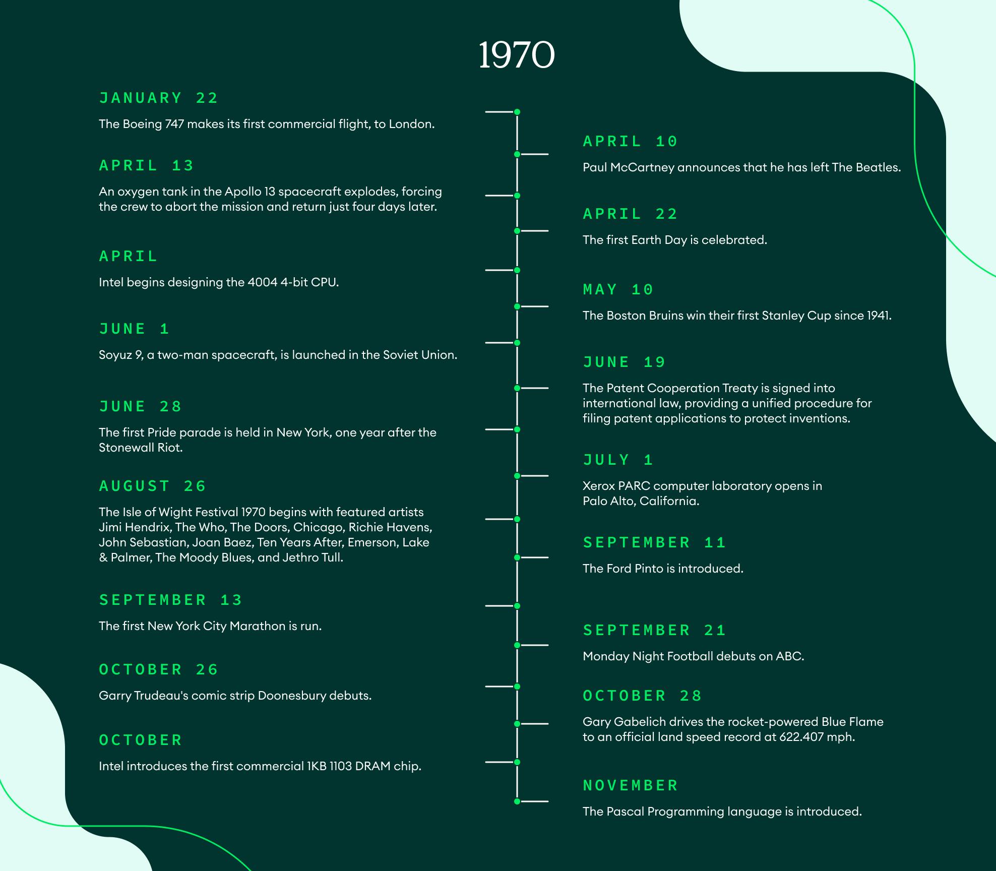 Timeline of big events from 1970: January 22, The Boeing 747 makes its first commercial flight, to London; April 10, Paul McCartney announces that he has left The Beatles; April 13, An oxygen tank in the Apollo 13 spacecraft explodes, forcing the crew to abort the mission and return just four days later; April 22, The first Earth day is celebrated; April, Intel begins designing the 4004 4-bit CPU; May 10, The Boston Bruins win their first Stanley Cup since 1941; June 1, Soyuz 9, a two-man spacecraft, is launched in the Soviet Union; June 19, The Patent Cooperation Treaty is signed into international law, providing a unified procedure for filing patent applications to protect inventions; June 28, The first Pride parade is held in New York, one year after the Stonewall Riot; July 1, Xerox PARC computer laboratory opens in Palo Alto, California; August 26, The Isle of Wright Festival 1970 begins with featured artists Jimi Hendrix, The Who, The Doors, Chicago, Richie Havens, John Sebastian, Joan Baez, Ten Years Adter, Emerson, Lake & Palmer, The Moody Blues, and Jethro Tull; September 11, The Ford Pinto is introduced; September 13, The first New York City Marathon is run; September 21, Monday Night Football debuts on ABC; October 26, Garry Trudeau's comic strip Doonesbury debuts; Gary Gabelich drives the rocket-powered Blue Flame to an official land speed record at 622.407 mph; October, Intel introduces the first commercial 1KB 1103 DRAM chip; November, The Pascal Programming language is introduced.