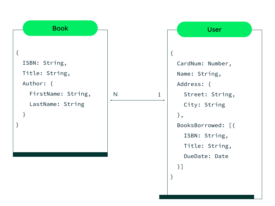 diagram of our document logical data model.