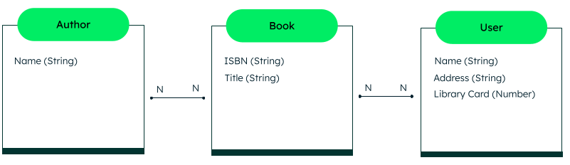 diagram of our relational logical data model. 