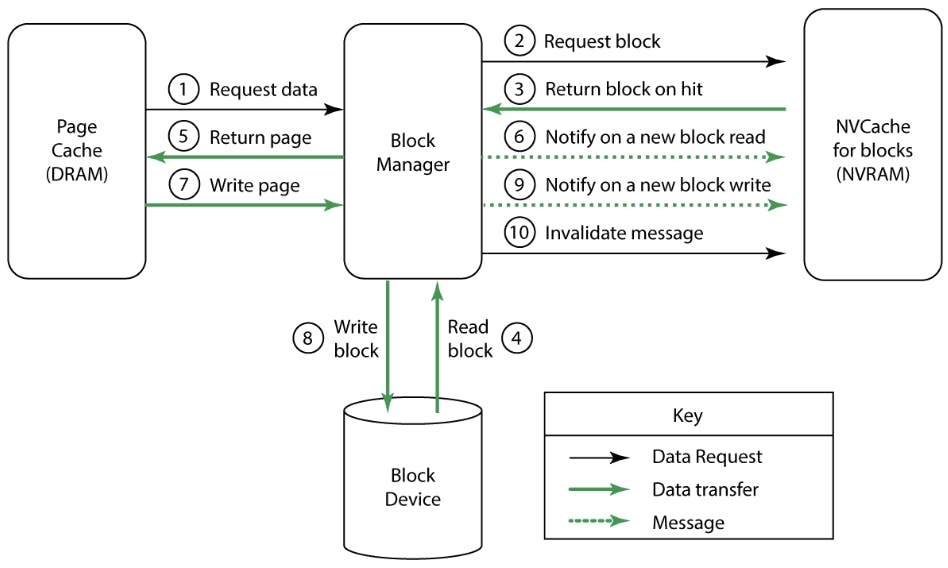 Diagram of the architecture of a NVCache