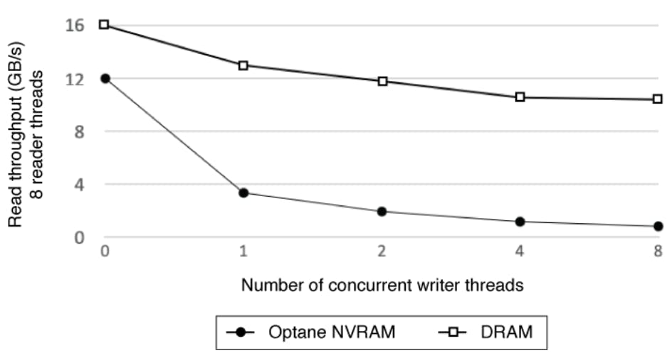 Chart diagramming read throughput in presence of concurrent writer threads.