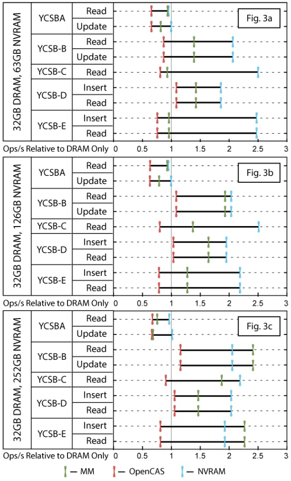 Throughput of YCSB 3 separate charts diagramming the throughput of YCSB under Memory Mode, OpenCAS, and NVCache relative to running with DRAM only
