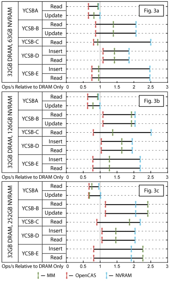 3 separate charts diagramming the throughput of YCSB under Memory Mode, OpenCAS, and NVCache relative to running with DRAM only