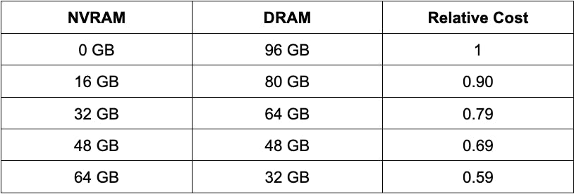 Table showing budget of memory configurations containing both DRAM and NVRAM relative to DRAM-only