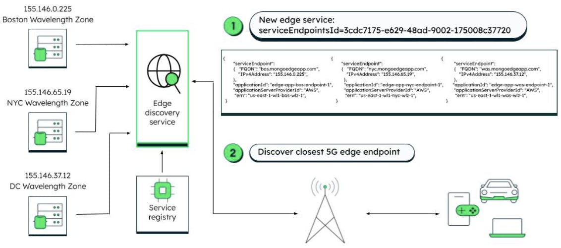 Diagram of how a single request-response is used to identify the optimal edge endpoint.