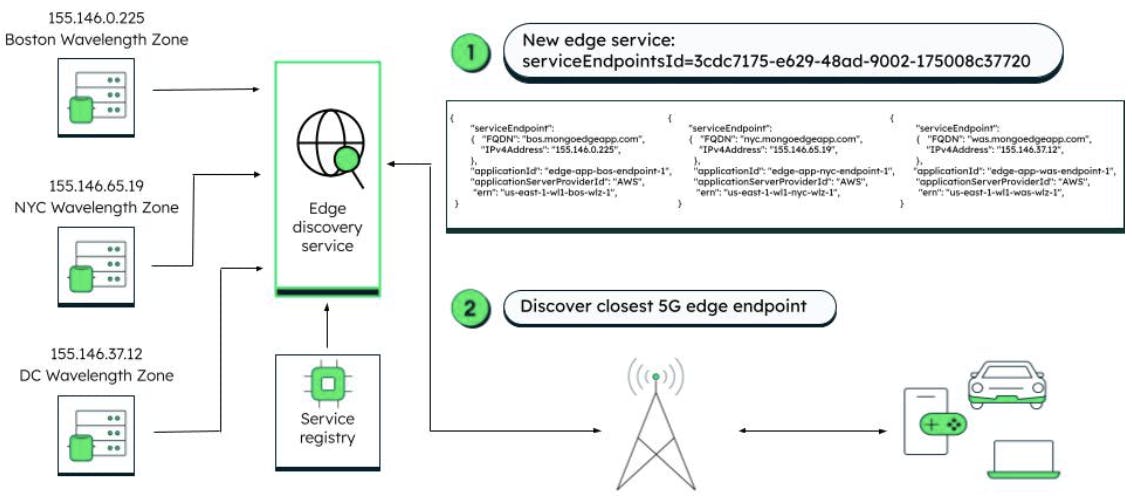 Diagram of how a single request-response is used to identify the optimal edge endpoint.