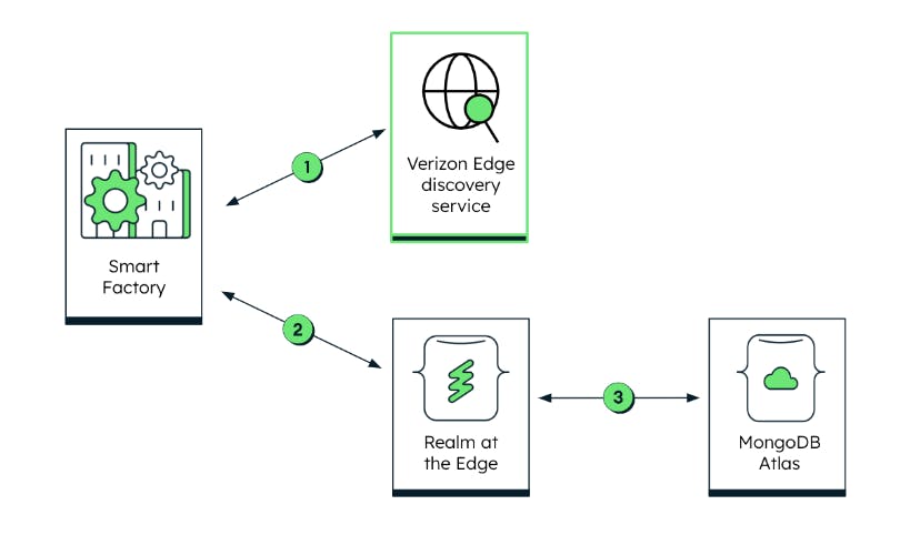 Diagram of optimal edge location decided by Verizon 5G Edge Discovery Service.