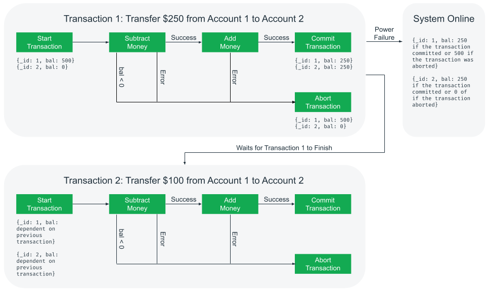 Diagram showing how the ACID properties impact the flow of transferring money from one bank account to another.