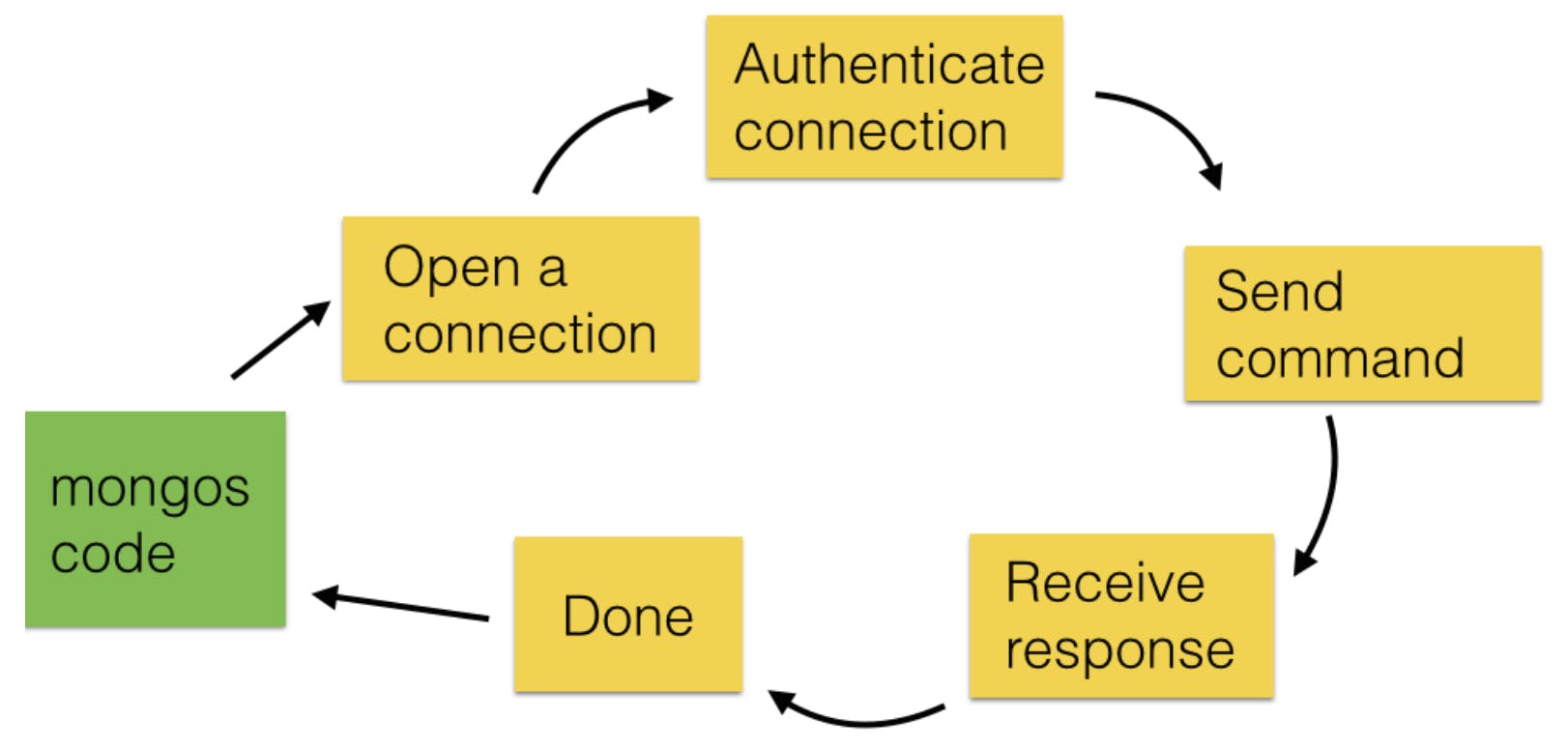 Diagram of the lifetime cycle of a network request