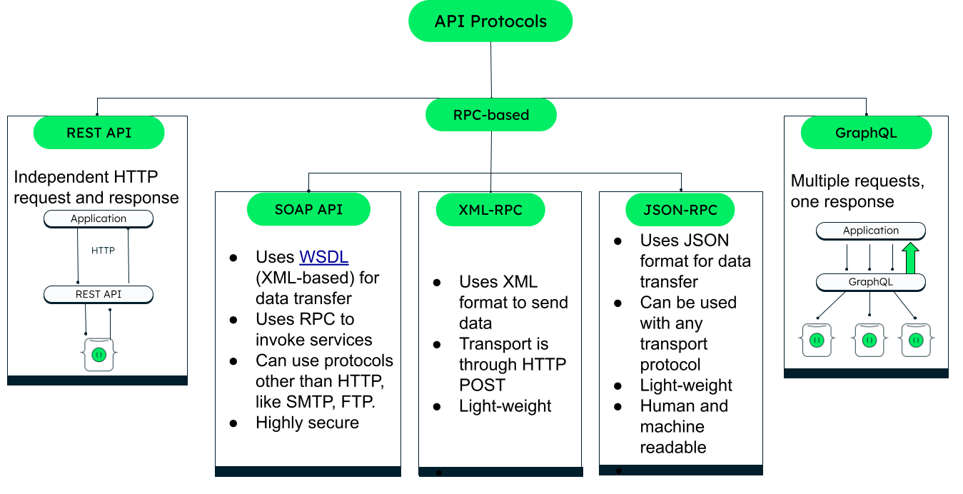 API protocols