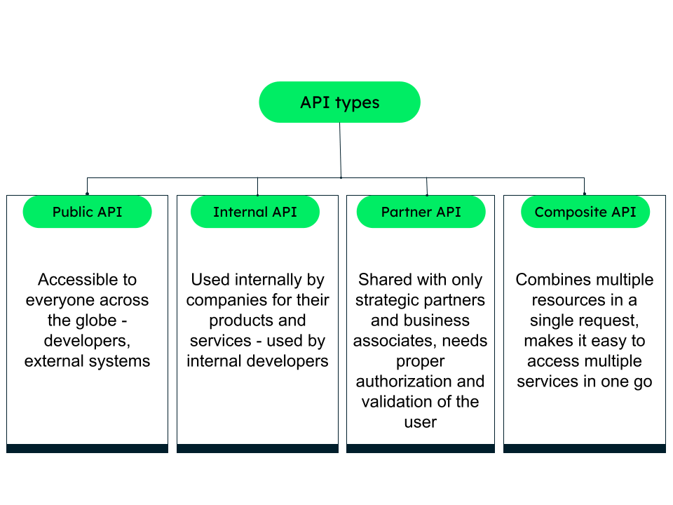 types of APIs