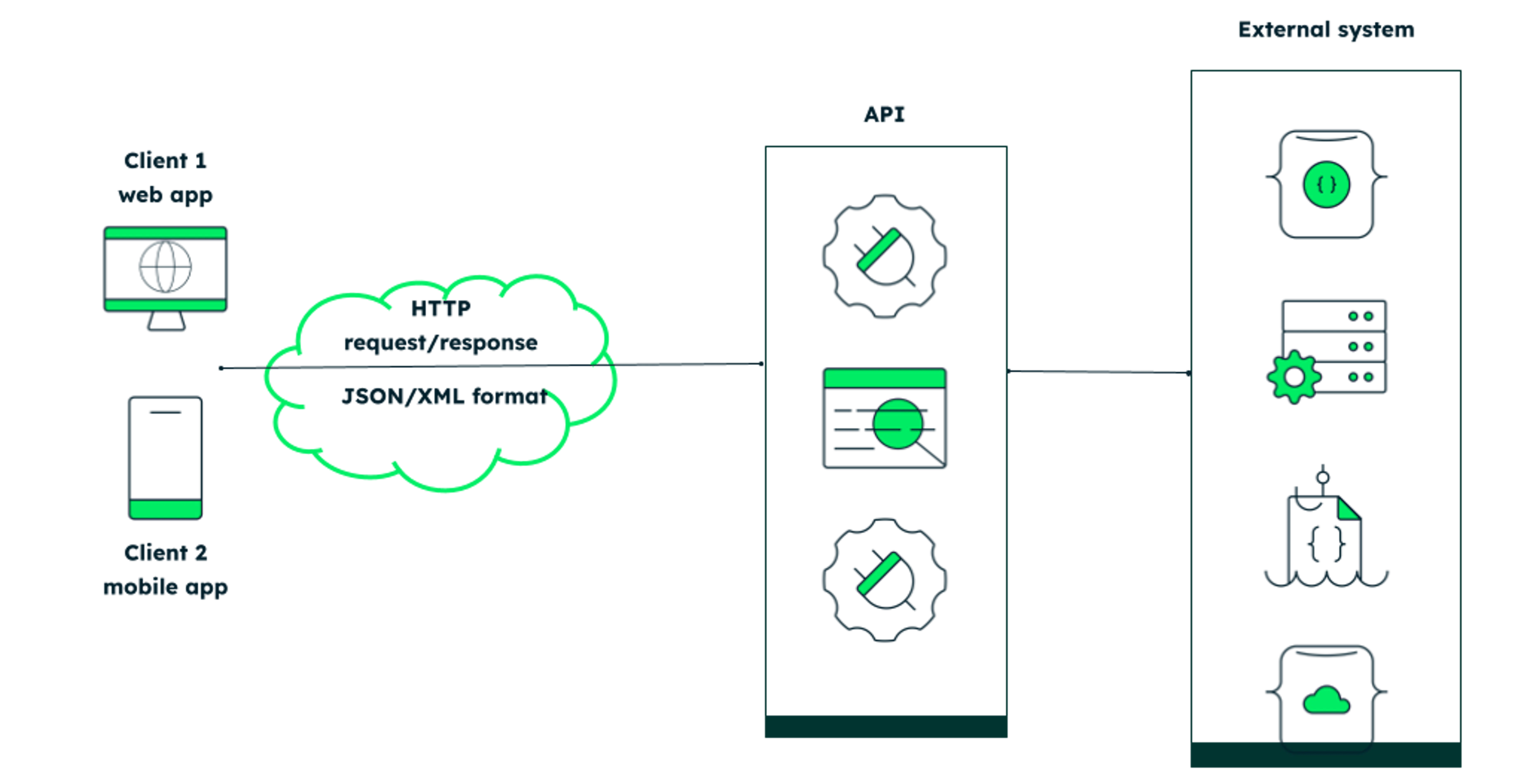 What Is A Data API | MongoDB