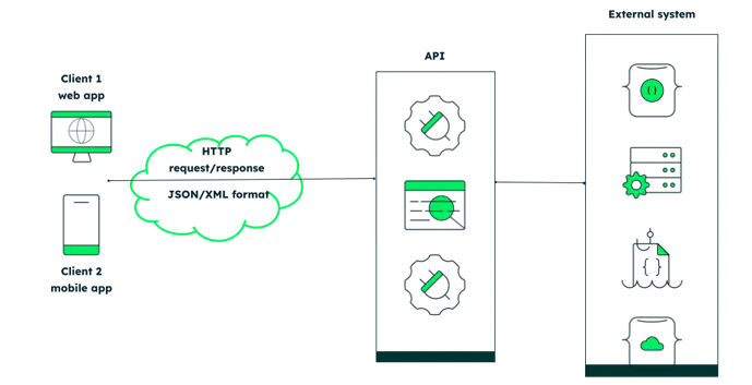 Api For Data What Is A Data API | MongoDB