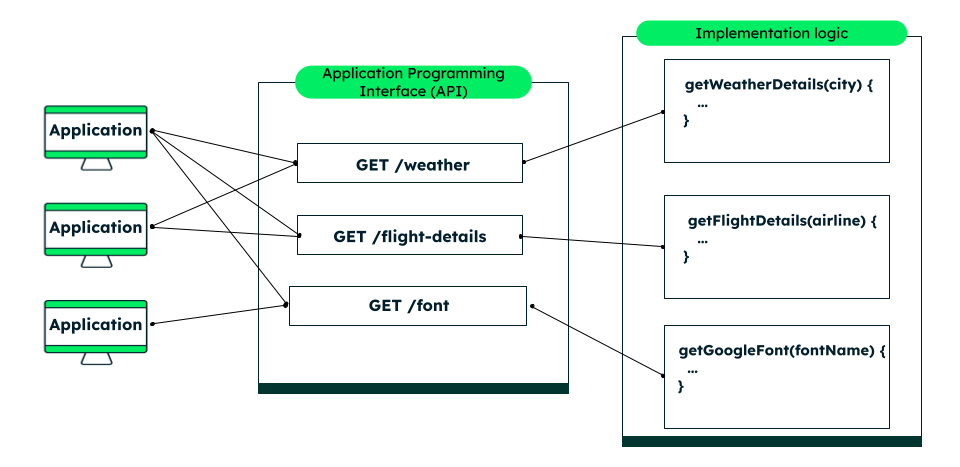 api programming diagram