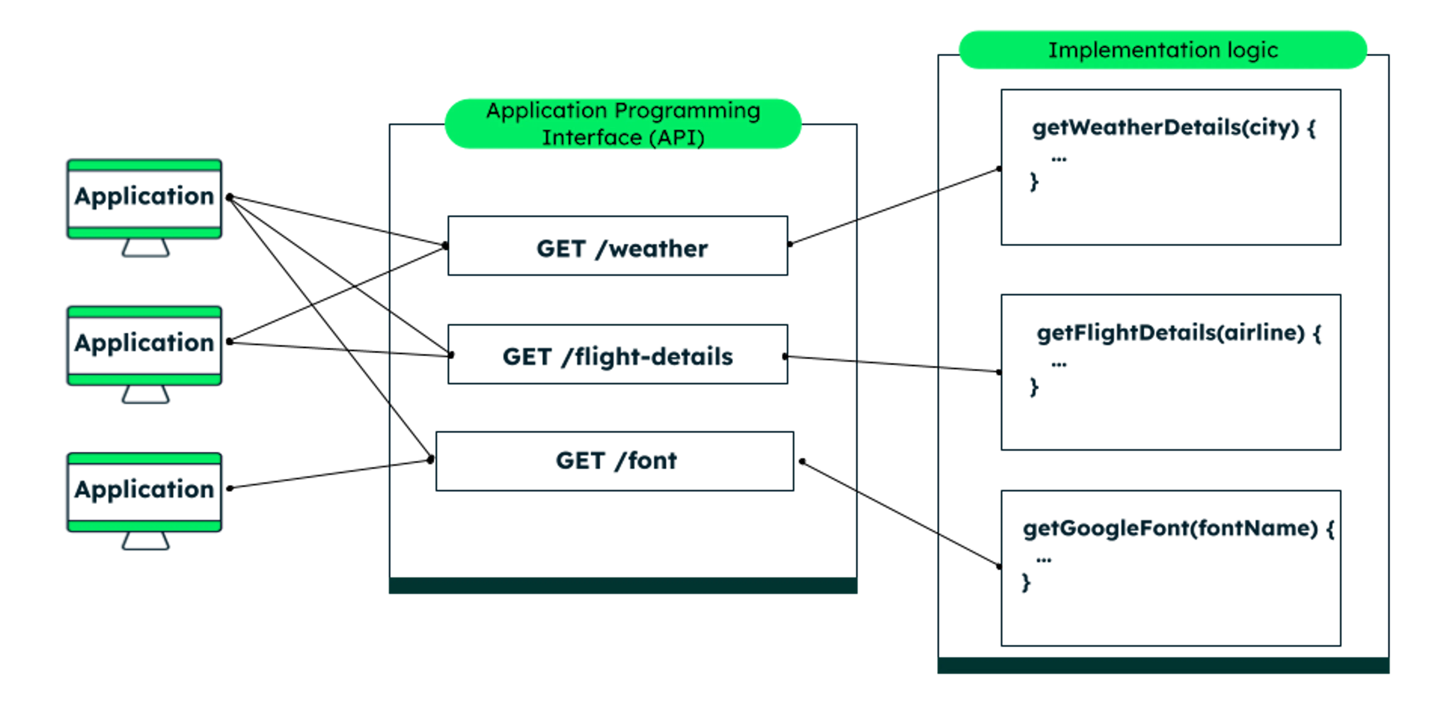 What Is A Data API | MongoDB