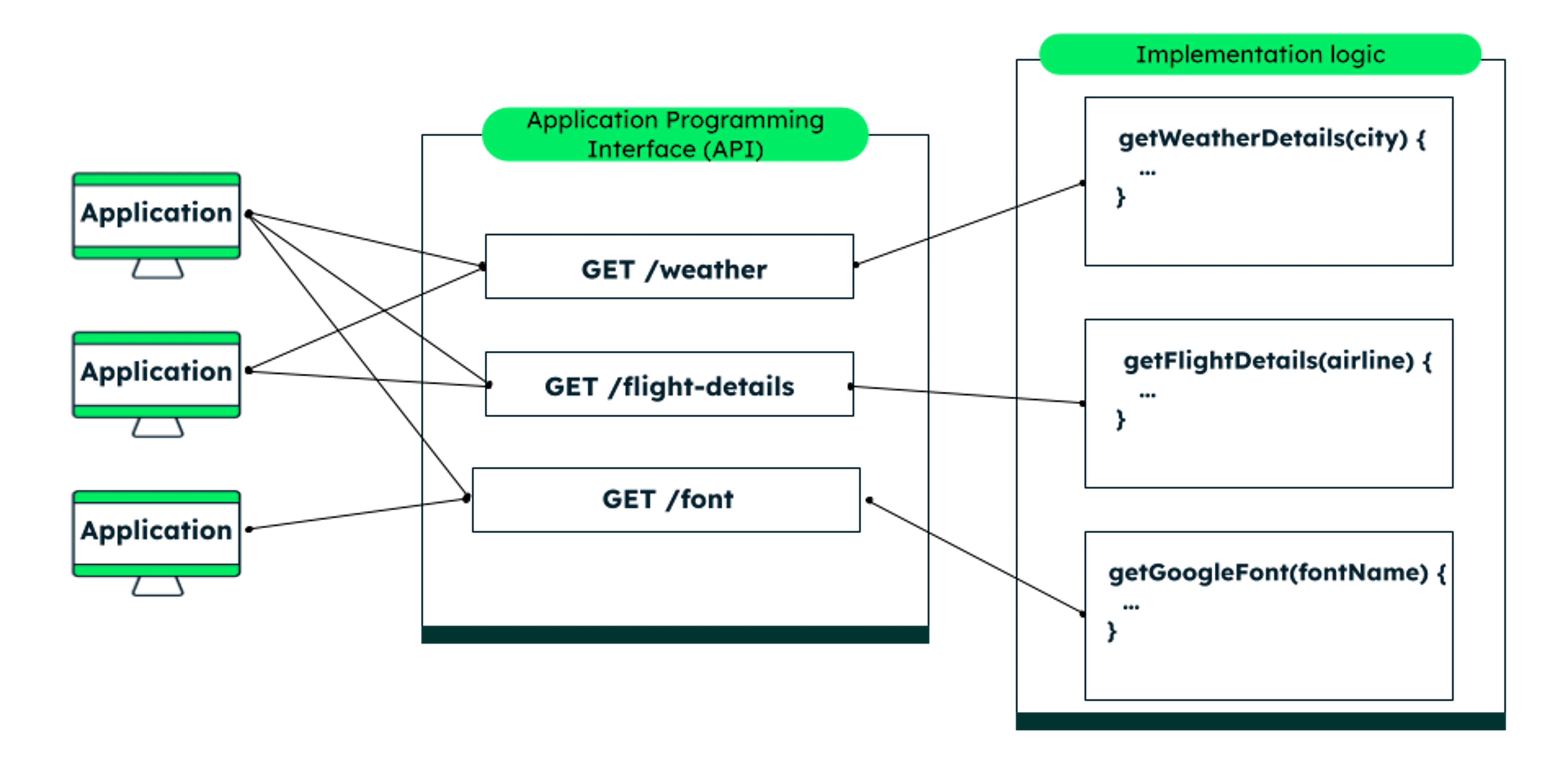 What Is A Data API | MongoDB