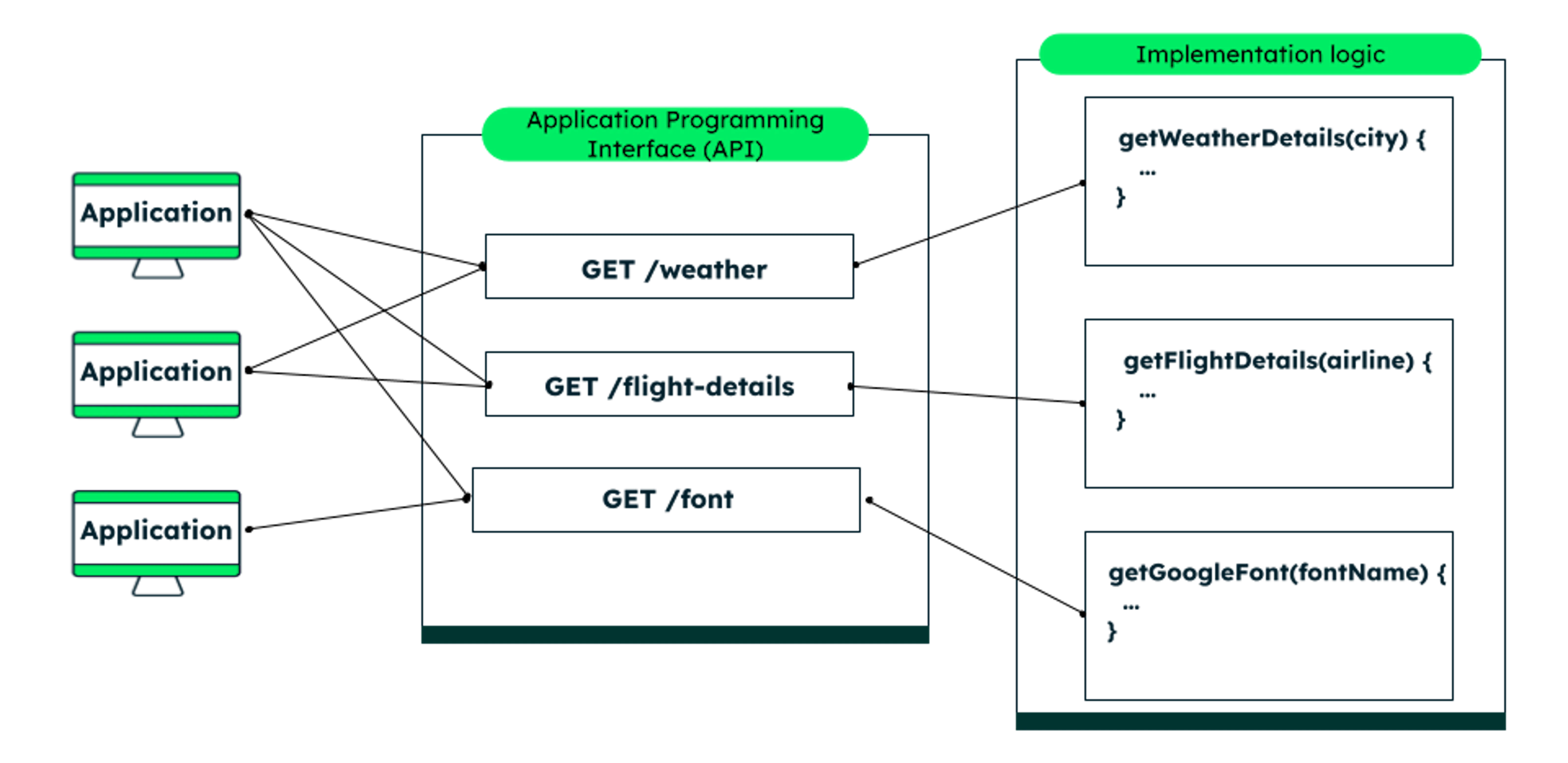 What Is A Data API | MongoDB