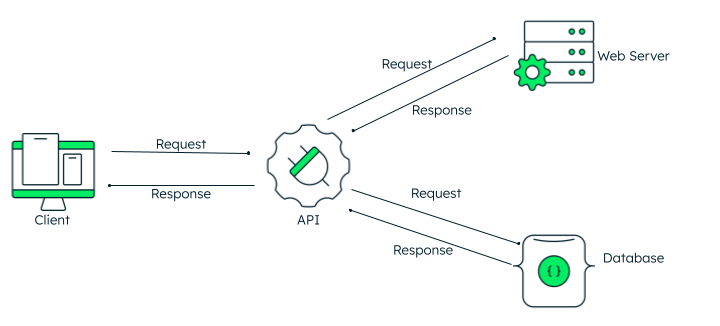 What is an API