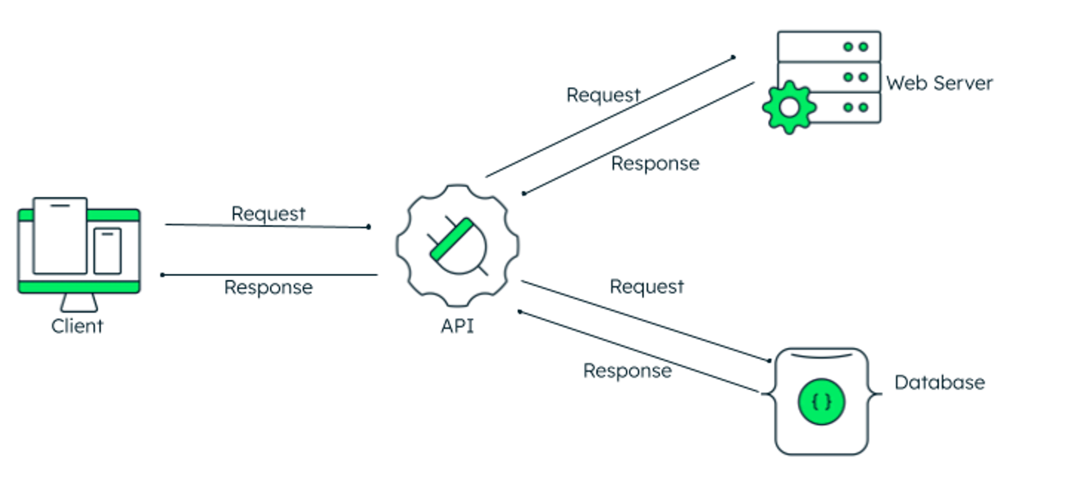 What Is A Data API | MongoDB