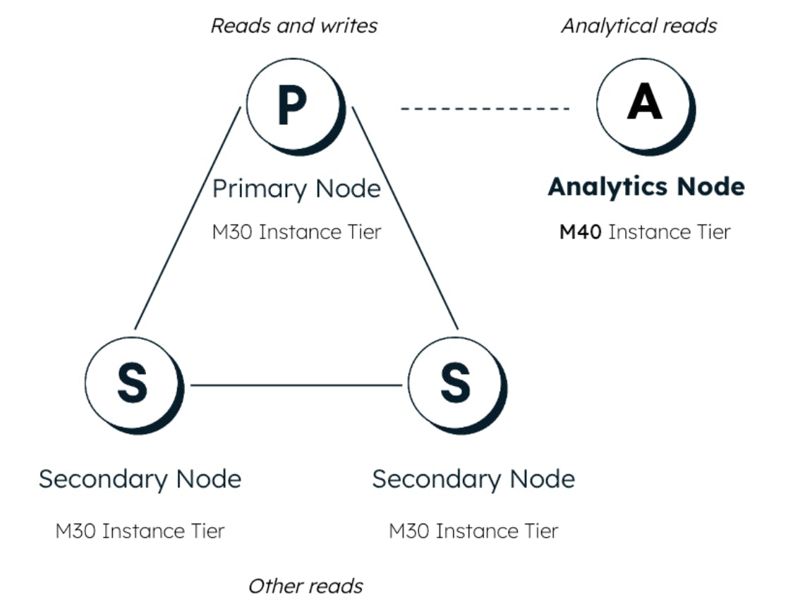 Illustration of analytics node tiers