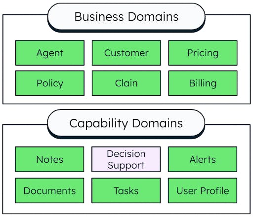 Diagram of the categories that fall into Business Domains vs. Capability Domains. Business domains include Agent, Customer, Pricing, Policy, Clain, and Billing. Capability Domains include Notes, Decision Support, Alerts, Documents, Tasks, and User Profile.