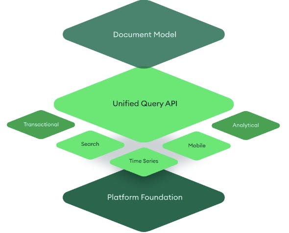 Bagan platform data pengembang MongoDB.  Platform ini mencakup (dari atas ke bawah) Model Dokumen, API Kueri Terpadu, dan Landasan Platform.  Fitur yang tersedia di Unified Query API termasuk Transaksional, Penelusuran, Deret Waktu, Seluler, dan Analitis.
