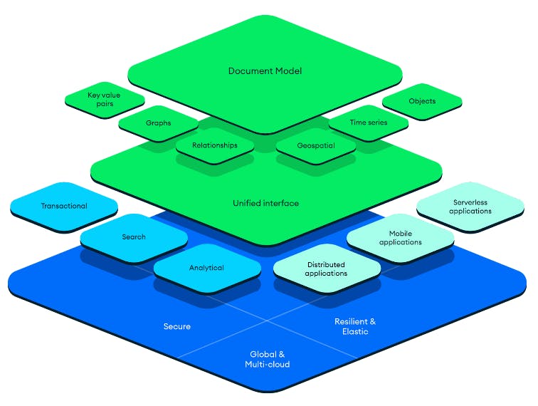 Diagram of MongoDB's Developer Data Platform. The platform includes (from top to bottom) the Document Model with features such as Key Value Pairs, Graphs, Relationships, Geospatial, Time Series, and Objects. This is followed by Unified interface with features such as Serverless Applications, Mobile Applications, Distributed Applications, Analytical, Search, and Transactional. At the base, our platform is built upon being secure, resilient & elastic, global, and multi-cloud.