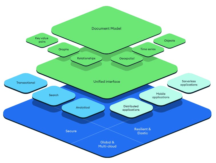 Diagram of MongoDB's Developer Data Platform. The platform includes (from top to bottom) the Document Model with features such as Key Value Pairs, Graphs, Relationships, Geospatial, Time Series, and Objects. This is followed by Unified interface with features such as Serverless Applications, Mobile Applications, Distributed Applications, Analytical, Search, and Transactional. At the base, our platform is built upon being secure, resilient & elastic, global, and multi-cloud.