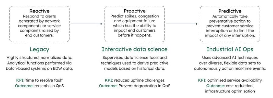 Graphic of the transition from Reactive to Proactive to predictive data model. Reactive is defined as responding to alerts generated by network components or service complaints raised by end customers. A Reactive data model is associated with Legacy systems, which are defined as being highly structured, normalized data. Analytical functions performed via batch-base systems on EDW data. The KPI for reactive is time to resolve fault and the outcome is reestablish QoS. The Proactive data model is defined as predicting spikes, congestion and equipment failure which has the ability to impact end customers before it happens. A Proactive data model is associated with Interactive data science, which is defined as supervised data science tools and techniques used to derive predictive models based on historical data. The KPI for the Proactive model is reduced uptime challenges with the outcome being to prevent degradation in QoS. The Predictive data model is defined as Automatically take preventative action to prevent customer service interruption or to limit the impact of any interruption. The Predictive data model is associated with Industrial AI Ops, which is defined as Using advanced AI techniques over diverse, flexible data sets to autonomously act on real-time events. The KPI for the Predictive model is optimized service availability with the outcome being cost reduction and infrastructure optimization.