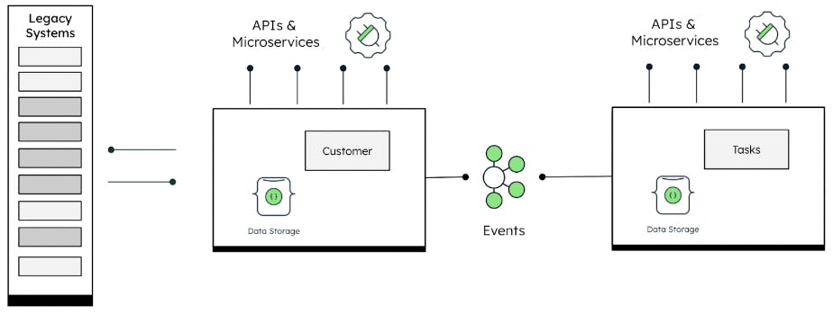 Diagram of microservices and event-driven architecture. Legacy systems flow in between APIs & Microservices. APIs & Microservices then flows into Events, which then flows back into APIs & Microservices.