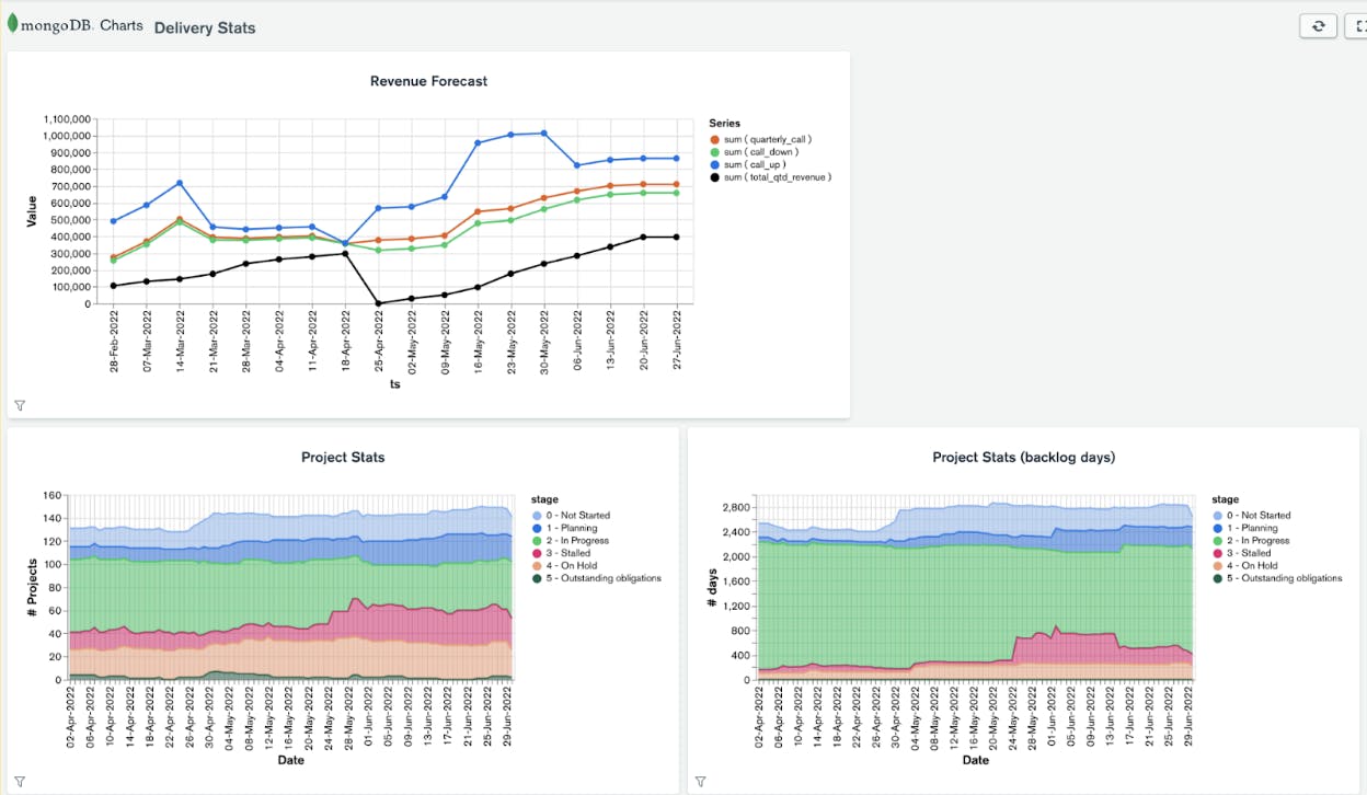 Screenshot of a Custom dashboard using MongoDB Charts