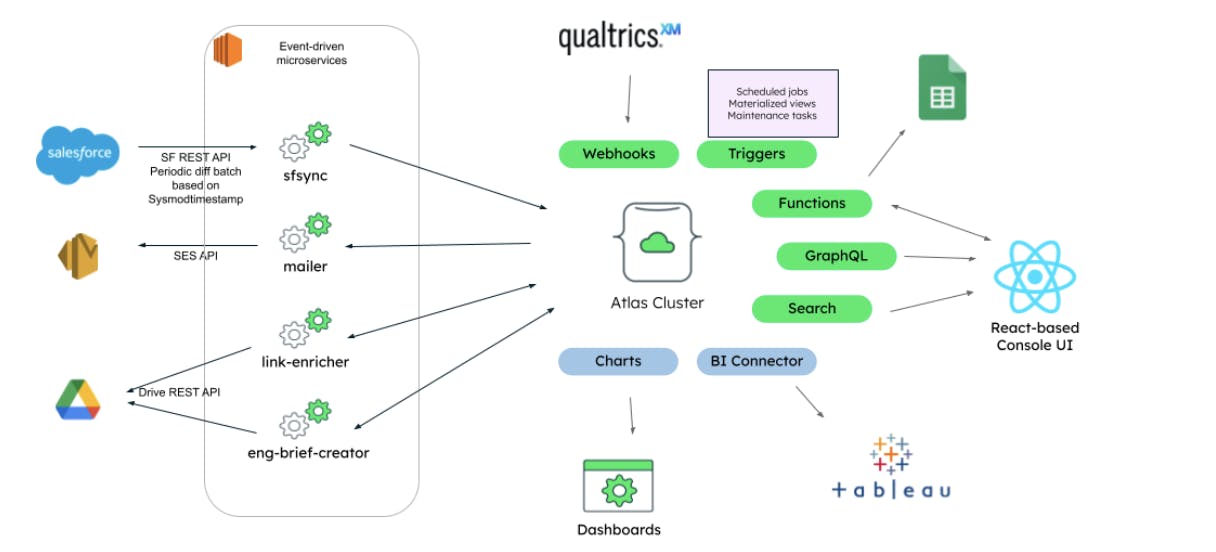 Diagram of MongoDB tools working with external products such as salesforce and tableau to create a data architecture