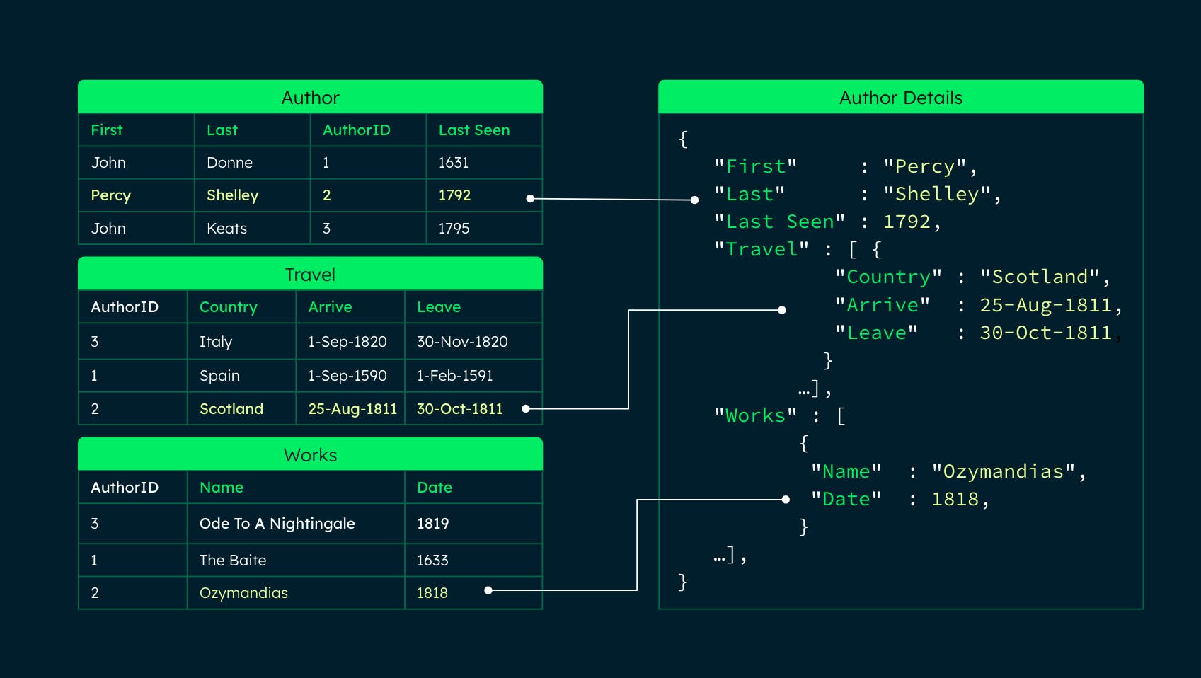 Image of a Visual representation of how Migrator maps relational schema to document schema