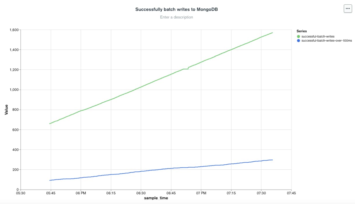 Screenshot of MongoDB Atlas charts visualizing the data for successful batch writes vs writes greater than 100ms.