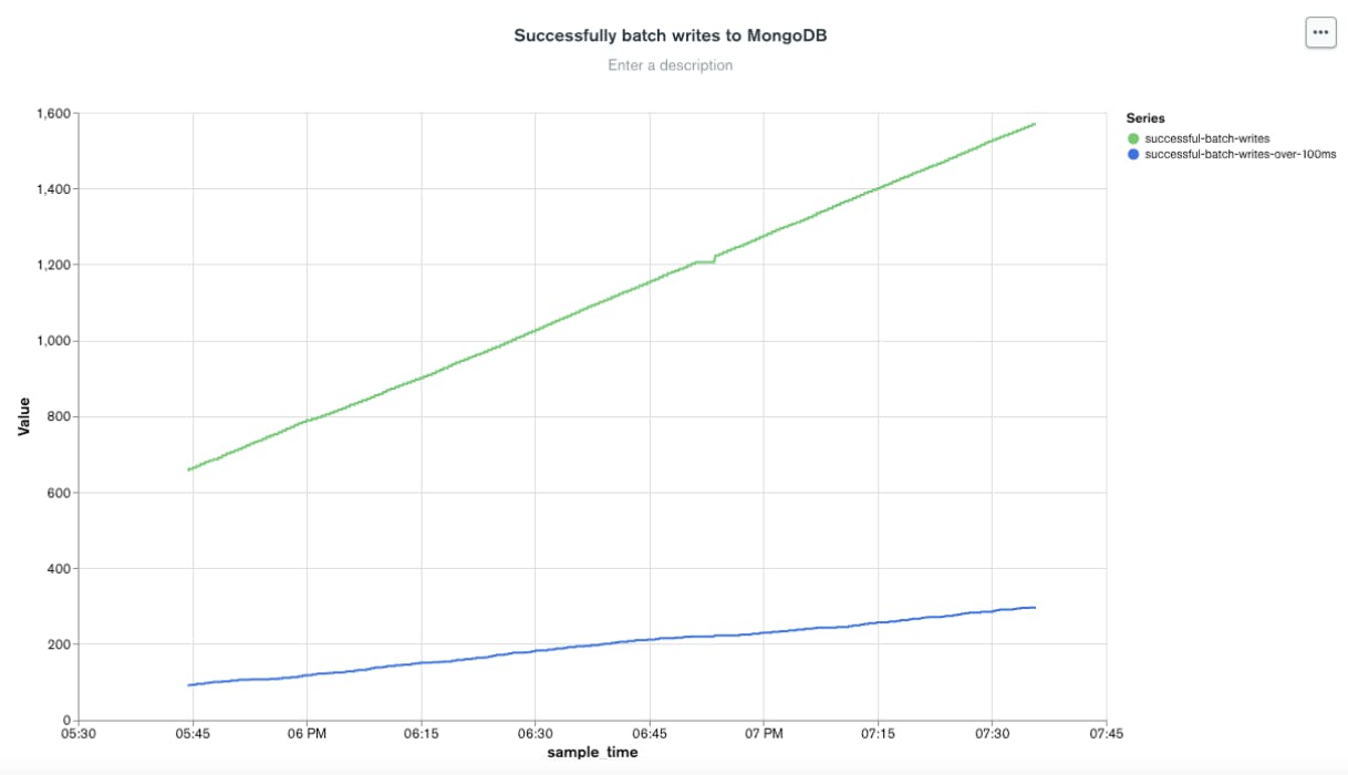 Screenshot of MongoDB Atlas charts visualizing the data for successful batch writes vs writes greater than 100ms.