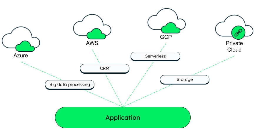 A combination of public cloud and private cloud used by an application for various workloads