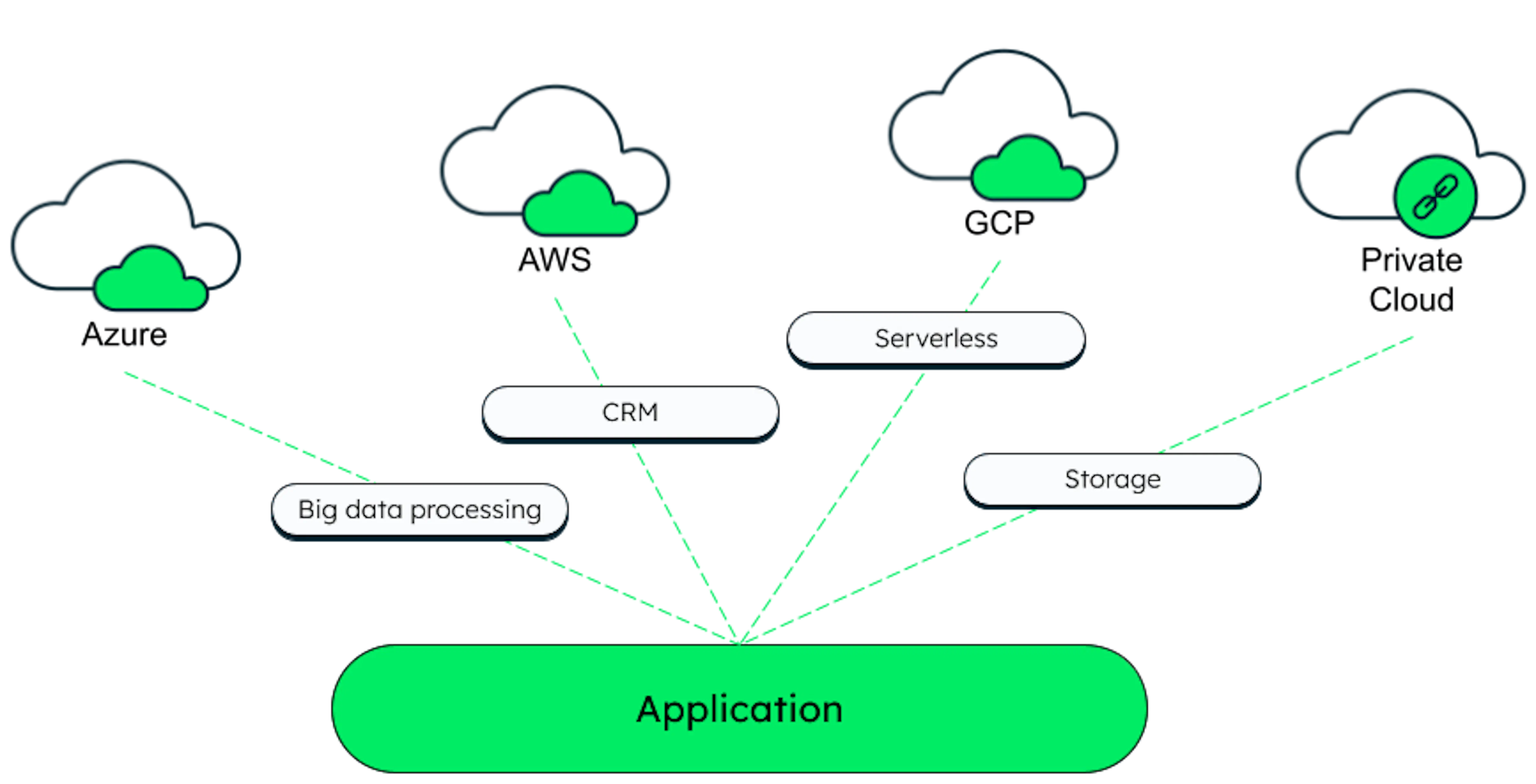 Multiple Cloud Service Multi-cloud | MongoDB