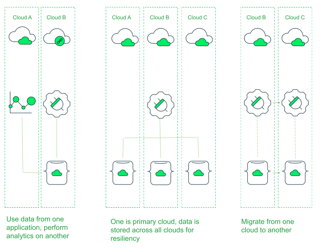 Multi-cloud cluster use cases