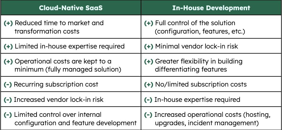 Pros and cons list for cloud-native SaaS and in-house approaches