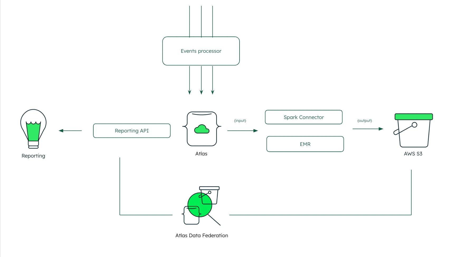 Workers adds support for two modern data platforms: MongoDB Atlas