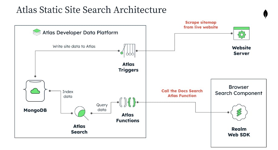 Image displaying the Atlas Static Site Search Architecture