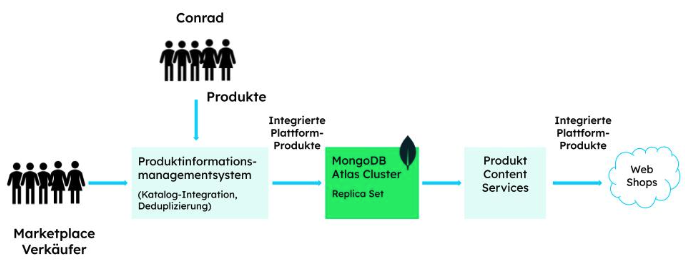 Prozessübersicht über den Marketplace von Conrad Electronic mit Reseller Produktenn und den eigenen Produkten des Unternehmens sowie der vereinheitlichten Datenspeicherung in MongoDB