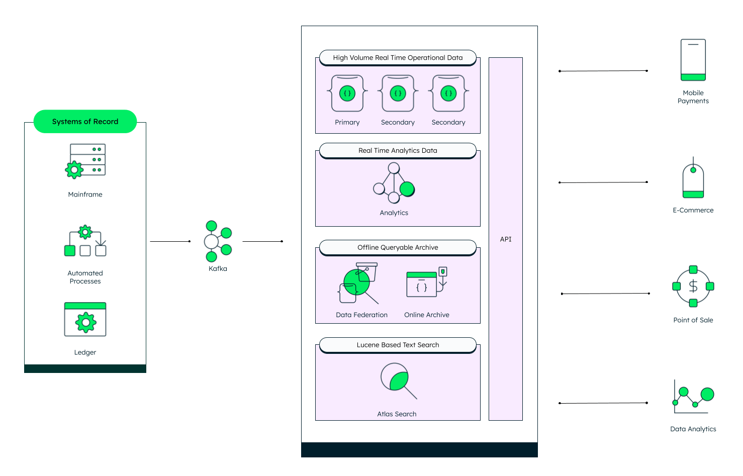 An illustration showing how to make a real time payment solution with MongoDB in an existing operational data layer.