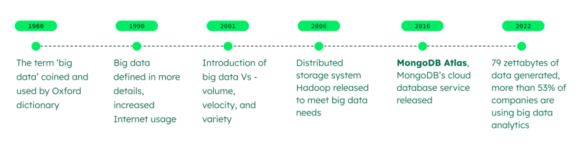 What Is A Data Stack? | Modern Data Stack Explained | MongoDB