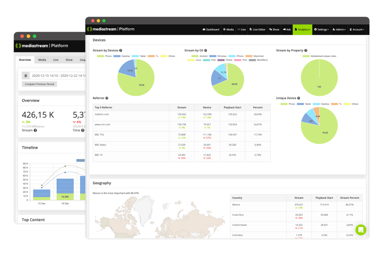 La plataforma Mediastream proporciona valiosos análisis sobre el comportamiento de streaming de los consumidores