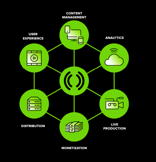Mediastream propone distintas ofertas a proveedores de servicios de difusión y de contenidos