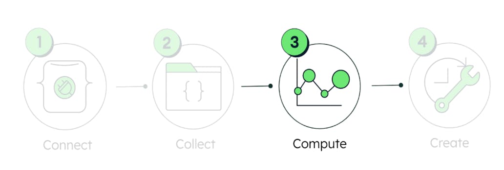 Graphic of the 4 step process for end-to-end integration; which includes connect, collect, compute, and create. This graphic highlights step 3, compute.